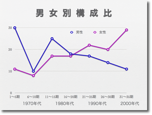 男女別構成比